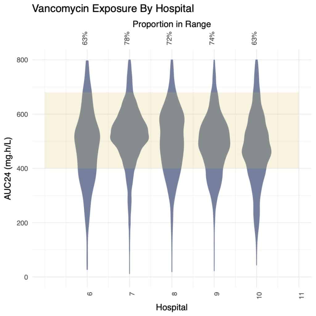 Vancomycin exposure dosemerx auc24