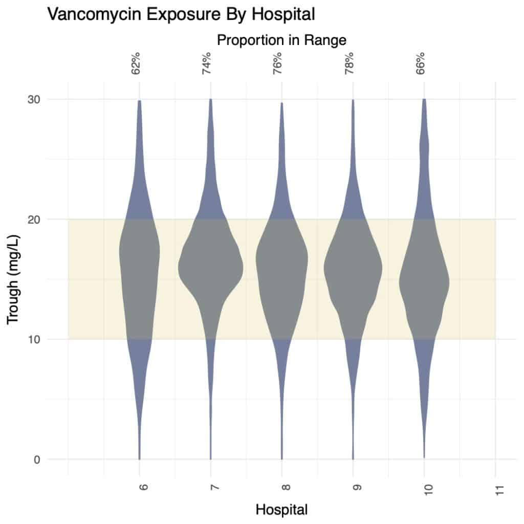 Vancomycin exposure - DoseMeRx Trough Target
