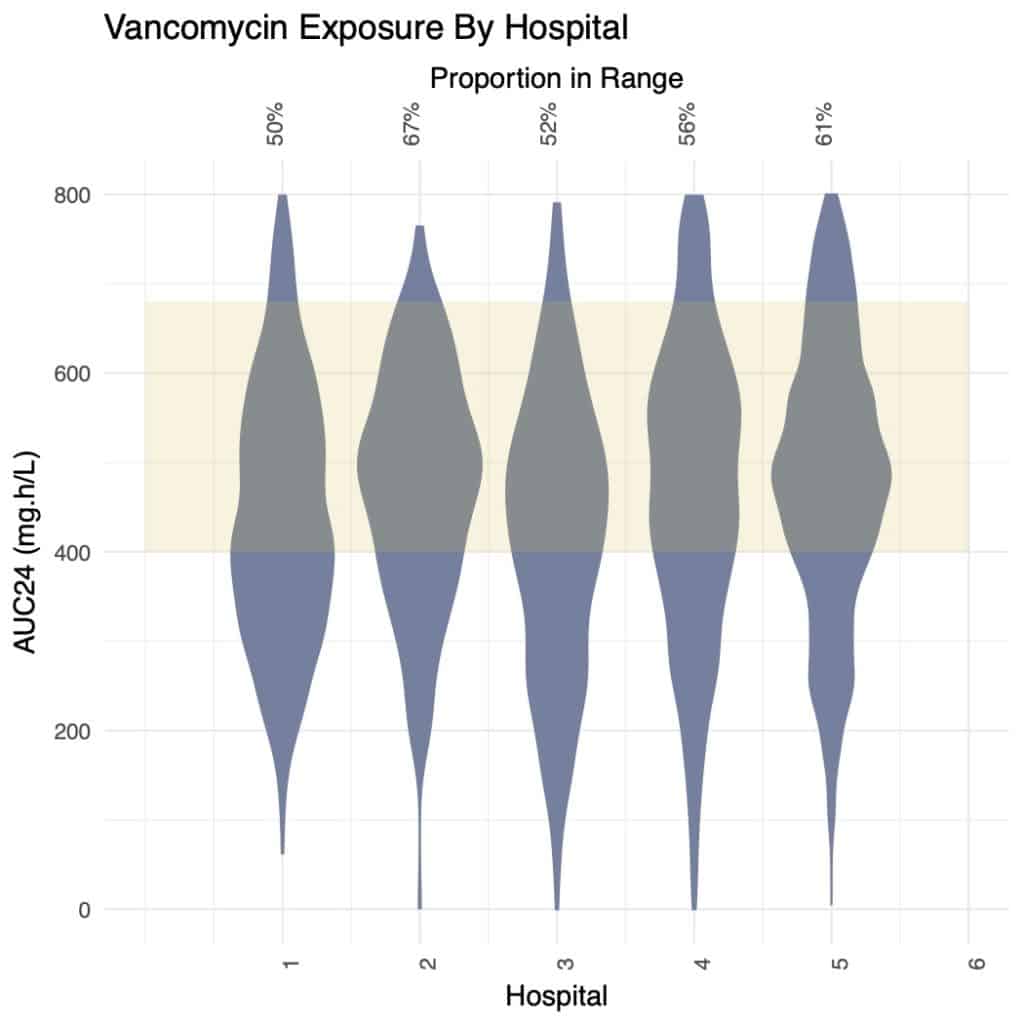 Vancomycin exposure standard practice auc24